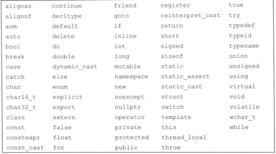 图片[1]-第3.1章 – C++-变量与常量-织秋笔记