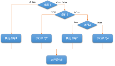 图片[1]-第5.1章 – c++-流程控制语句（判断语句）-织秋笔记