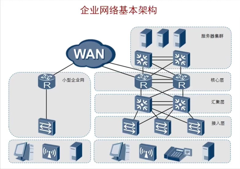 图片[6]-HCNA-2.企业网络架构基础-织秋笔记