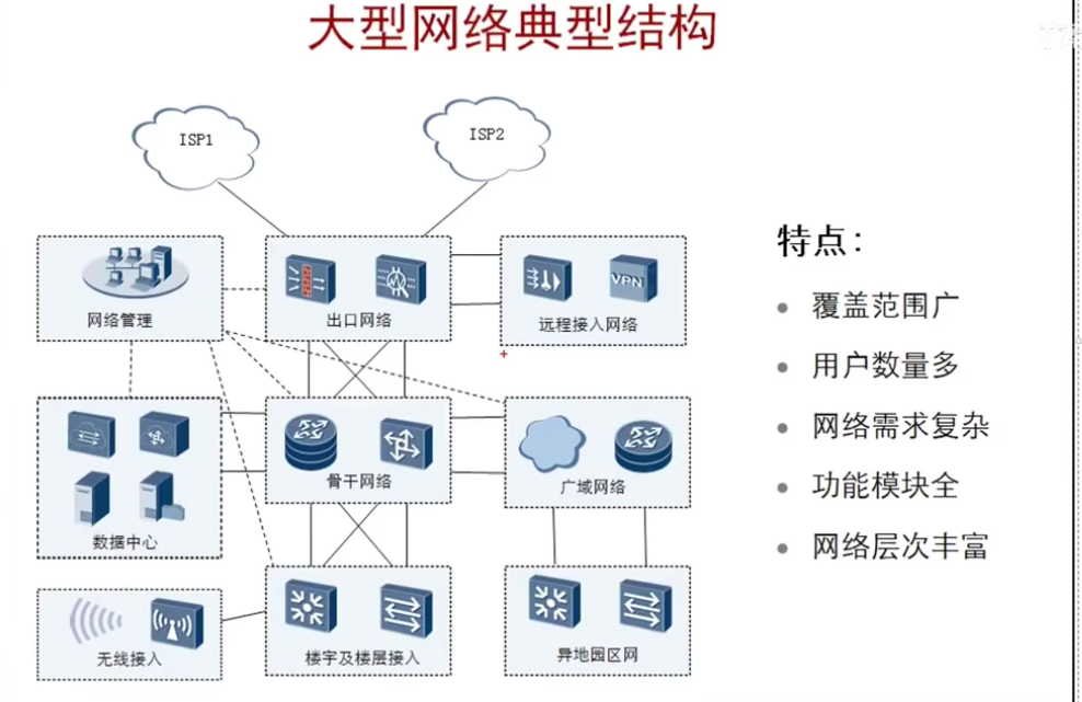 图片[12]-HCNA-2.企业网络架构基础-织秋笔记